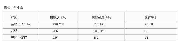 拱形屋面彩涂卷力學性能